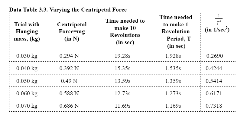 Data Table 3.3. Varying the Centripetal Force
Time needed
1
Time needed to
Trial with
Centripetal
Force=mg
to make 1
Hanging
make 10
Revolution
(in 1/sec')
Revolutions
(in N)
= Period, T
(in sec)
mass, (kg)
(in sec)
0.030 kg
0.294 N
19.28s
1.928s
0.2690
0.040 kg
0.392 N
15.35s
1.535s
0.4244
0.050 kg
0.49 N
13.59s
1.359s
0.5414
0.060 kg
0.588 N
12.73s
1.273s
0.6171
0.070 kg
0.686 N
11.69s
1.169s
0.7318
