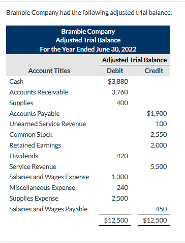 Bramble Company had the following adjusted trial balance.
Bramble Company
Adjusted Trial Balance
For the Year Ended June 30, 2022
Adjusted Trial Balance
Account Titles
Debit
Credit
Cash
$3,880
Accounts Receivable
3,760
Supplies
400
Accounts Payable
$1,900
Unearned Service Revenue
100
Common Stock
2,550
Retained Earnings
2,000
Dividends
420
Service Revenue
5,500
Salaries and Wages Expense
1,300
Miscellaneous Expense
240
Supplies Expense
2,500
Salaries and Wages Payable
450
$12,500
$12,500
