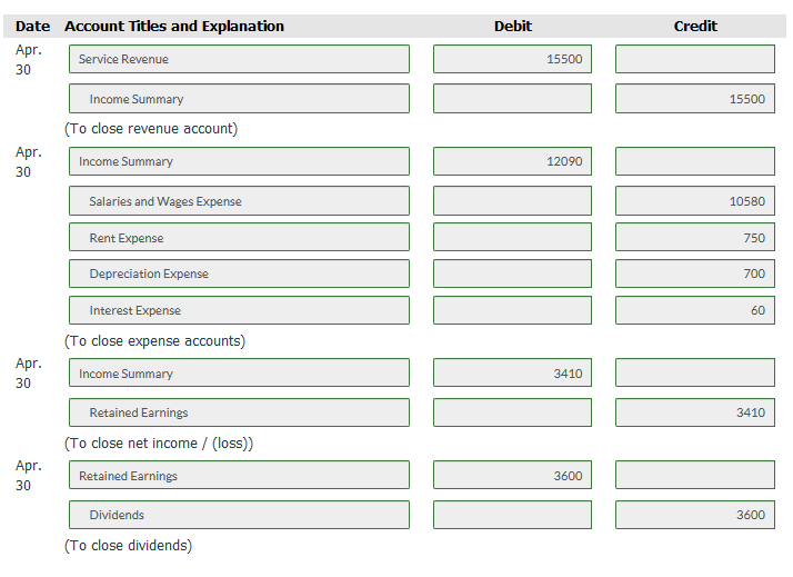 Date Account Titles and Explanation
Debit
Credit
Apr.
Service Revenue
15500
30
Income Summary
15500
(To close revenue account)
Apr.
Income Summary
12090
30
Salaries and Wages Expense
10580
Rent Expense
750
Depreciation Expense
700
Interest Expense
60
(To close expense accounts)
Apr.
Income Summary
3410
30
Retained Earnings
3410
(To close net income / (loss))
Apr.
Retained Earnings
3600
30
Dividends
3600
(To close dividends)
