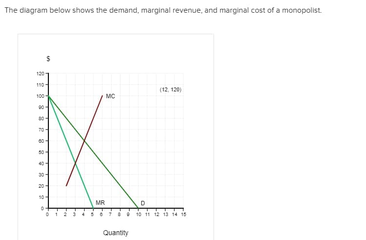 The diagram below shows the demand, marginal revenue, and marginal cost of a monopolist.
120-
110 -
(12, 120)
100 -
MC
90 -
80-
70 -
60 -
50 -
40 -
30 -
20 -
10 -
MR
D
0 1 2
3
5
6 7 8 9 10 11 12 13 14 15
Quantity
%24
