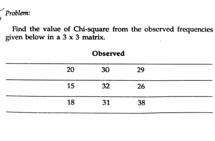 Problem:
Find the value of Chi-square from the observed frequencies
given below in a 3 x 3 matrix.
Observed
20
30
29
15
32
26
18
31
38
