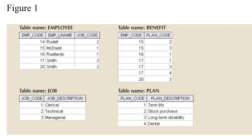 Figure 1
Table name: EMPLOYEE
Table name: BENEFIT
EMP CODE EMP_LNAME JOB_CODE
EMP CODE PLAN_CODE
14 Rudell
2
15
15 McDade
1
15
3
16 Ruellardo
1
16
17 Smith
3
17
20 Smith
17
3
17
4
20
3
Table name: JOB
Table name: PLAN
JOB_CODE JOB_DESCRIPTION
1 Clerical
2 Technical
3 Managerial
PLAN CODE PLAN_DESCRIPTION
1 Term life
2 Stock purchase
3 Long-term disability
4 Dental
