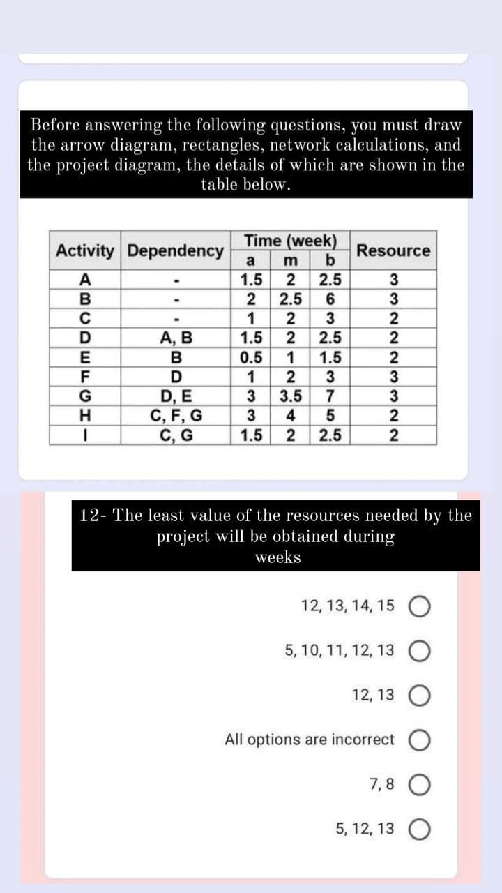 Before answering the following questions, you must draw
the arrow diagram, rectangles, network calculations, and
the project diagram, the details of which are shown in the
table below.
Time (week)
Activity Dependency
Resource
a
2.5
2.5
1.5
3
2
1
2
А, В
B
1.5
2.5
2
0.5
1.5
D
1
3
3.5
G
D, E
C, F, G
C, G
7
3
3
4
2
1.5
2.5
12- The least value of the resources needed by the
project will be obtained during
weeks
12, 13, 14, 15
5, 10, 11, 12, 13
12, 13
All options are incorrect
7,8
5, 12, 13 O
63
2212
ABCDEFCHI
