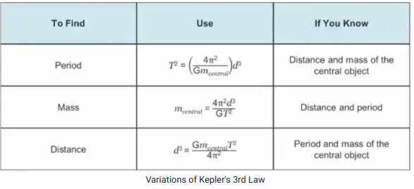 To Find
Use
Η You Know
Distance and mass of the
T2 =
Gmntrat
Period
central object
4n²d²
mentrul GT
Mass
Distance and period
Period and mass of the
Distance
4n2
central object
Variations of Kepler's 3rd Law
