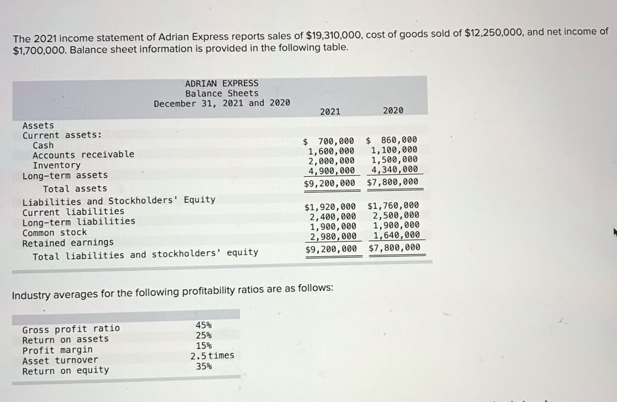 The 2021 income statement of Adrian Express reports sales of $19,310,000, cost of goods sold of $12,250,000, and net income of
$1,700,000. Balance sheet information is provided in the following table.
ADRIAN EXPRESS
Balance Sheets
December 31, 2021 and 2020
2021
2020
Assets
Current assets:
Cash
Accounts receivable
Inventory
Long-term assets
$ 700,000
1,600,000
2,000,000
4,900,000
$9,200,000
$860,000
1,100,000
1,500,000
4,340,000
Total assets
$7,800,000
Liabilities and Stockholders' Equity
Current liabilities
Long-term liabilities
Common stock
Retained earnings
$1,920,000 $1,760,000
2,500,000
1,900,000
1,640,000
$7,800,000
2,400,000
1,900,000
2,980,000
Total liabilities and stockholders' equity
$9,200,000
Industry averages for the following profitability ratios are as follows:
Gross profit ratio
Return on assets
Profit margin
45%
25%
15%
2.5times
35%
Asset turnover
Return on equity
