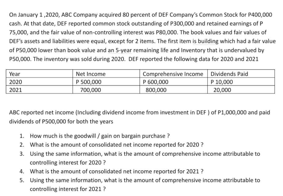 On January 1,2020, ABC Company acquired 80 percent of DEF Company's Common Stock for P400,000
cash. At that date, DEF reported common stock outstanding of P300,000 and retained earnings of P
75,000, and the fair value of non-controlling interest was P80,000. The book values and fair values of
DEF's assets and liabilities were equal, except for 2 items. The first item is building which had a fair value
of P50,000 lower than book value and an 5-year remaining life and Inventory that is undervalued by
P50,000. The inventory was sold during 2020. DEF reported the following data for 2020 and 2021
Comprehensive Income Dividends Paid
P 600,000
800,000
Year
Net Income
2020
P 10,000
P 500,000
700,000
2021
20,000
ABC reported net income (Including dividend income from investment in DEF ) of P1,000,000 and paid
dividends of P500,000 for both the years
1. How much is the goodwill / gain on bargain purchase ?
2. What is the amount of consolidated net income reported for 2020 ?
3. Using the same information, what is the amount of comprehensive income attributable to
controlling interest for 2020 ?
4. What is the amount of consolidated net income reported for 2021 ?
5. Using the same information, what is the amount of comprehensive income attributable to
controlling interest for 2021?
