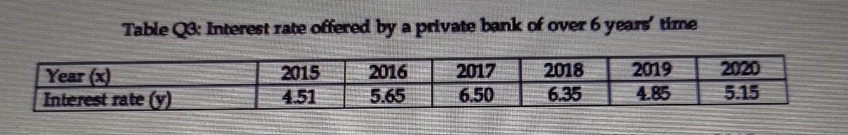 Table Q3: Interest rate offered by a private bank of over 6 years time
2016
5.65
2017
6.50
2019
4.85
2018
2020
Year (x)
Interest rate ()
2015
4.51
6.35
5.15
