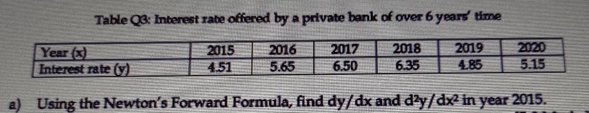 Table Q3: Interest rate offered by a private bank of over 6 years time
2018
6.35
2020
Year (x)
Interest rate (y)
2015
4.51
2016
5.65
2017
6.50
2019
4.85
5.15
a) Using the Newton's Forward Formula, find dy/dx and d'y/dx² in year 2015.
