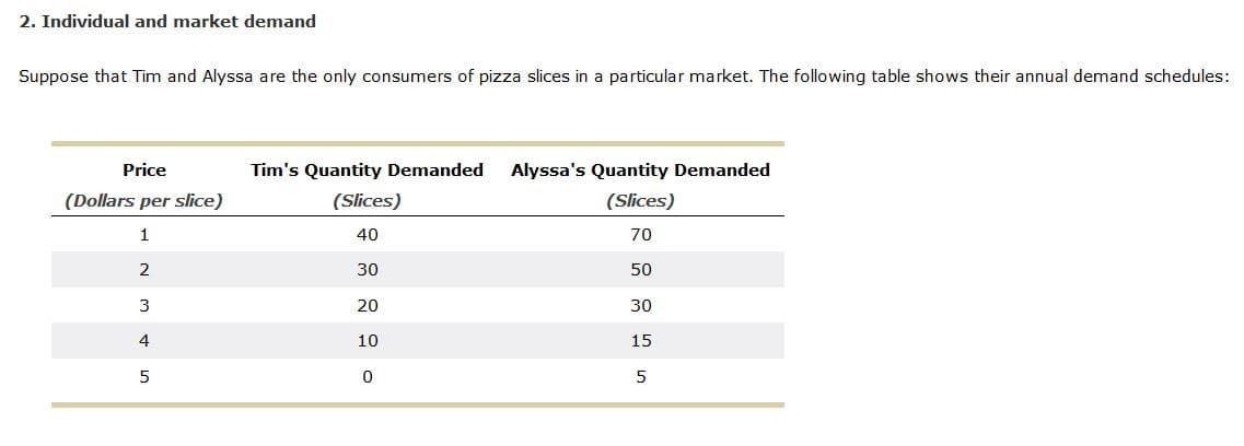2. Individual and market demand
Suppose that Tim and Alyssa are the only consumers of pizza slices in a particular market. The following table shows their annual demand schedules:
Price
Tim's Quantity Demanded
Alyssa's Quantity Demanded
(Dollars per slice)
(Slices)
40
(Slices)
70
2
30
50
3
20
30
4
15
10
