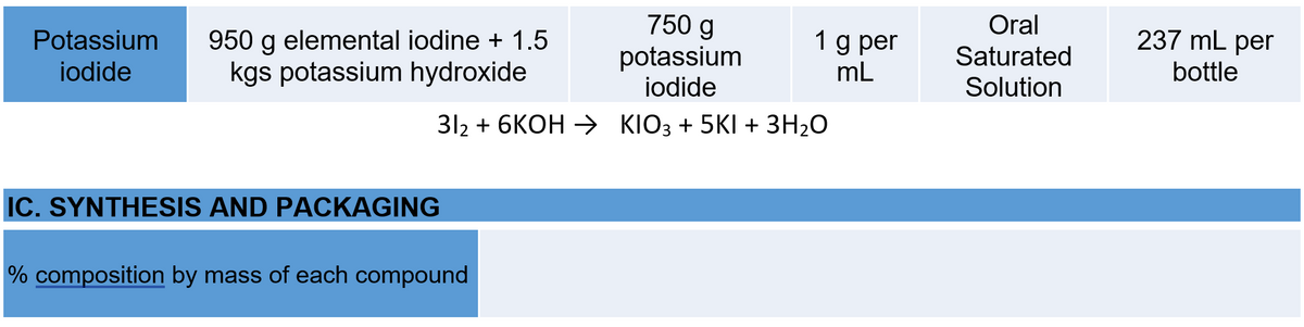750 g
Oral
237 mL per
1 g per
mL
Potassium
950 g elemental iodine + 1.5
kgs potassium hydroxide
potassium
iodide
Saturated
iodide
bottle
Solution
312 + 6KOH > KIO3 + 5KI + 3H2O
IC. SYNTHESIS AND PACKAGING
% composition by mass of each compound
