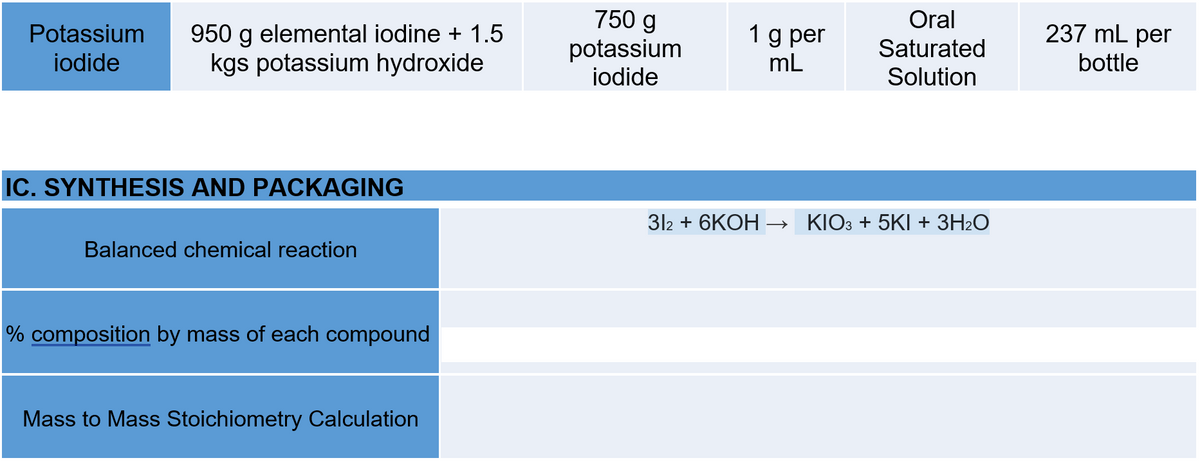 750 g
potassium
iodide
Oral
237 mL per
1 g per
mL
Potassium
950 g elemental iodine + 1.5
kgs potassium hydroxide
Saturated
iodide
bottle
Solution
IC. SYNTHESIS AND PACKAGING
312 + 6KOH →
KIO3 + 5KI + 3H2O
Balanced chemical reaction
% composition by mass of each compound
Mass to Mass Stoichiometry Calculation
