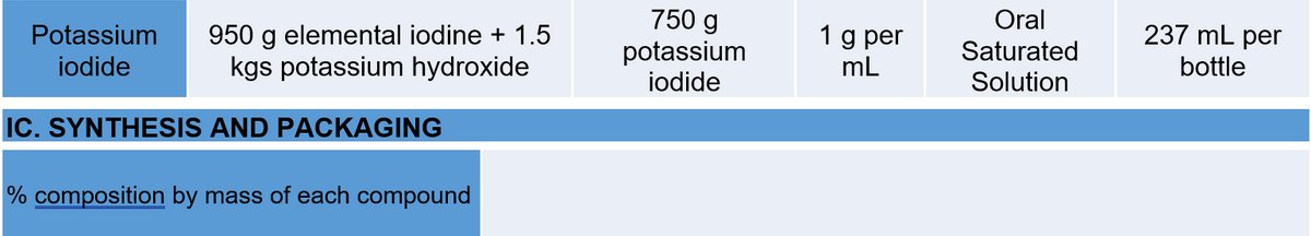 750 g
potassium
iodide
Oral
Potassium
1 g per
237 mL per
950 g elemental iodine + 1.5
kgs potassium hydroxide
Saturated
iodide
mL
bottle
Solution
IC. SYNTHESIS AND PACKAGING
% composition by mass of each compound
