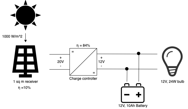 1000 W/m^2
n = 84%
里
+
20V
12V
Charge controller
1 sq m receiver
n =10%
12V, 24W bulb
12V, 10AH Battery
