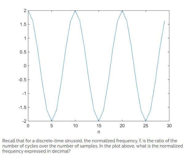1.5
1
0.5
-0.5
-1
-1.5
-2
5
10
15
20
30
Recall that for a discrete-time sinusoid, the normalized frequency. f, is the ratio of the
number of cycles over the number of samples. In the plot above, what is the normalized
frequency expressed in decimal?
25
2.
