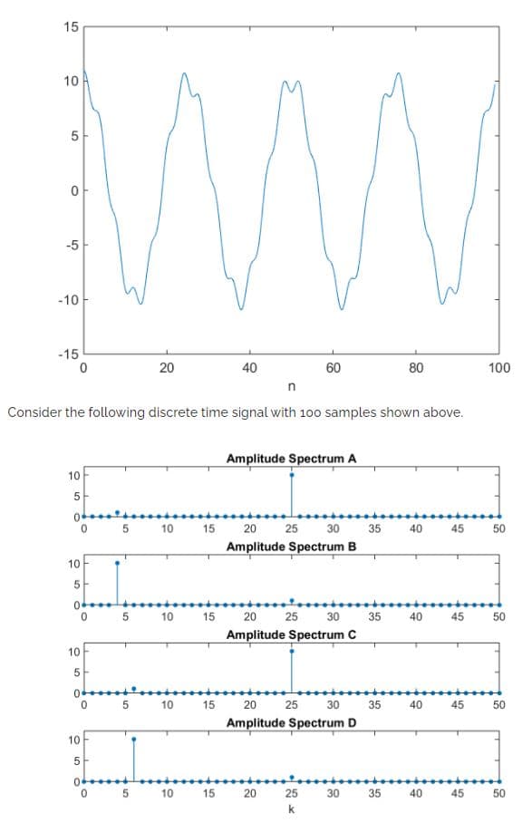 15
아
-5
-10
-15
20
40
60
80
100
Consider the following discrete time signal with 100 samples shown above.
Amplitude Spectrum A
10
5
10
15
20
25
30
35
40
45
50
Amplitude Spectrum B
10
10
15
20
25
30
35
40
45
50
Amplitude Spectrum C
10
10
15
20
25
30
35
40
45
50
Amplitude Spectrum D
10
15
20
25 30
35
40
45
50
k
10
10
LO
