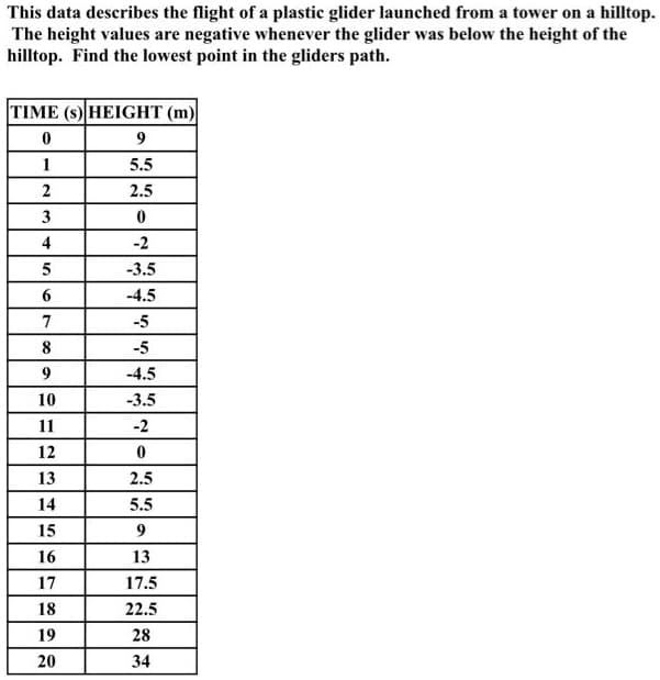 This data describes the flight of a plastic glider launched from a tower on a hilltop.
The height values are negative whenever the glider was below the height of the
hilltop. Find the lowest point in the gliders path.
TIME (s) HEIGHT (m)
0
9
1
5.5
2
2.5
3
0
4
-2
5
-3.5
6
-4.5
7
-5
8
-5
9
-4.5
10
-3.5
11
-2
12
0
13
2.5
14
5.5
15
9
16
13
17
17.5
18
22.5
19
28
20
34