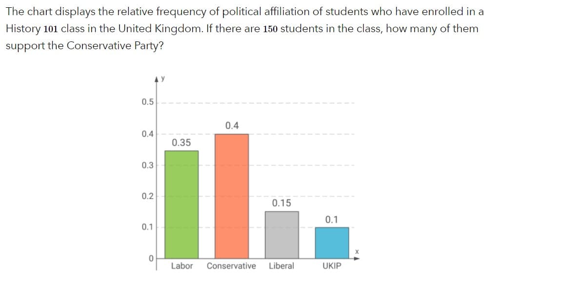 The chart displays the relative frequency of political affiliation of students who have enrolled in a
History 101 class in the United Kingdom. If there are 150 students in the class, how many of them
support the Conservative Party?
0.5
0.4
0.4
0.35
0.3
0.2
0.15
0.1
0.1
Labor
Conservative
Liberal
UKIP
