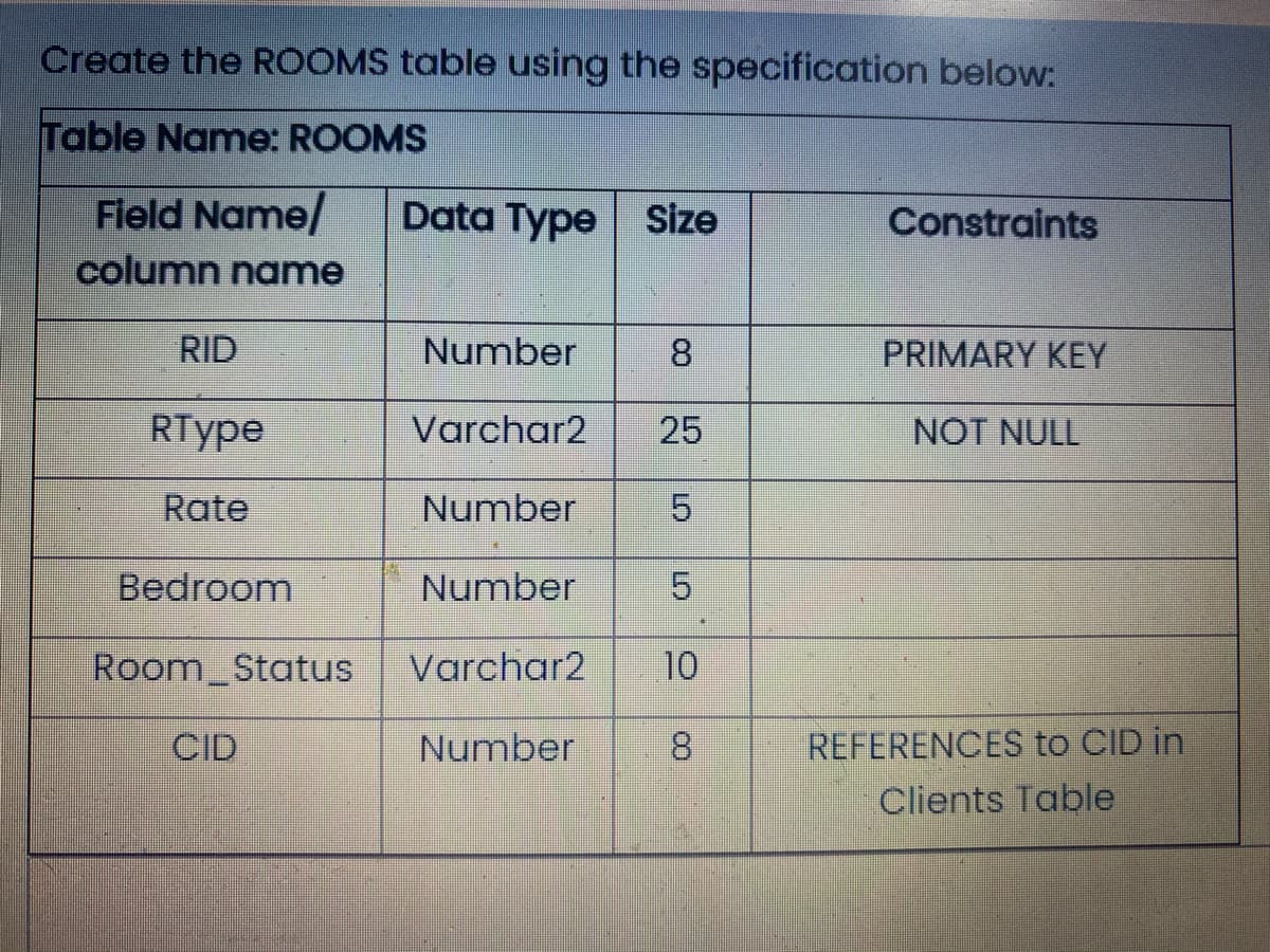 Create the ROOMS table using the specification below:
Table Name: ROOMS
Field Name/
Data Type Size
Constraints
column name
RID
Number
8
PRIMARY KEY
RType
Varchar2
25
NOT NULL
Rate
Number
Bedroom
Number
5
Room Status
Varchar2
10
REFERENCES to CID in
Clients Table
CID
Number

