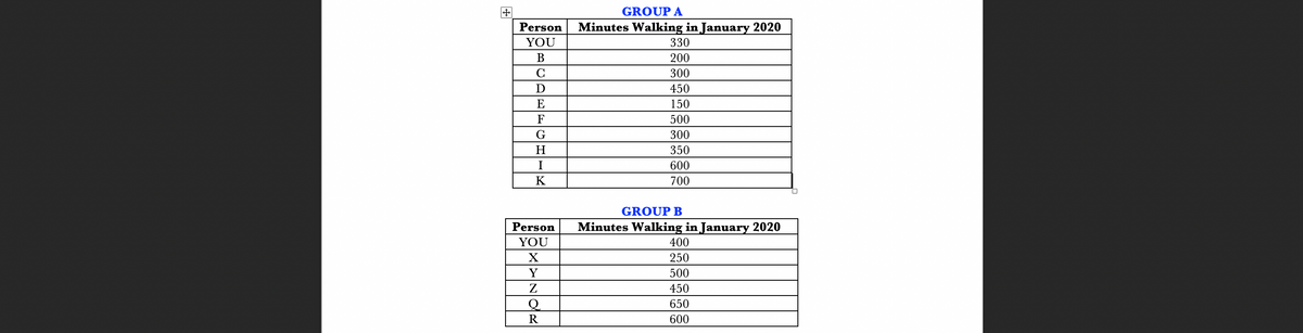 GROUP A
Person
Minutes Walking in January 2020
YOU
330
В
200
C
300
D
450
E
150
F
500
300
350
I
600
K
700
GROUP B
Person
Minutes Walking in January 2020
YOU
400
X
250
Y
500
Z
450
650
R
600
