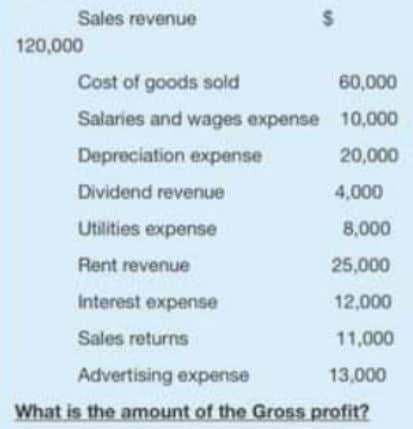 Sales revenue
Cost of goods sold
Salaries and wages expense
Depreciation expense
Dividend revenue
Utilities expense
Rent revenue
Interest expense
Sales returns
Advertising expense
13,000
What is the amount of the Gross profit?
120,000
$
60,000
10,000
20,000
4,000
8,000
25,000
12,000
11,000
