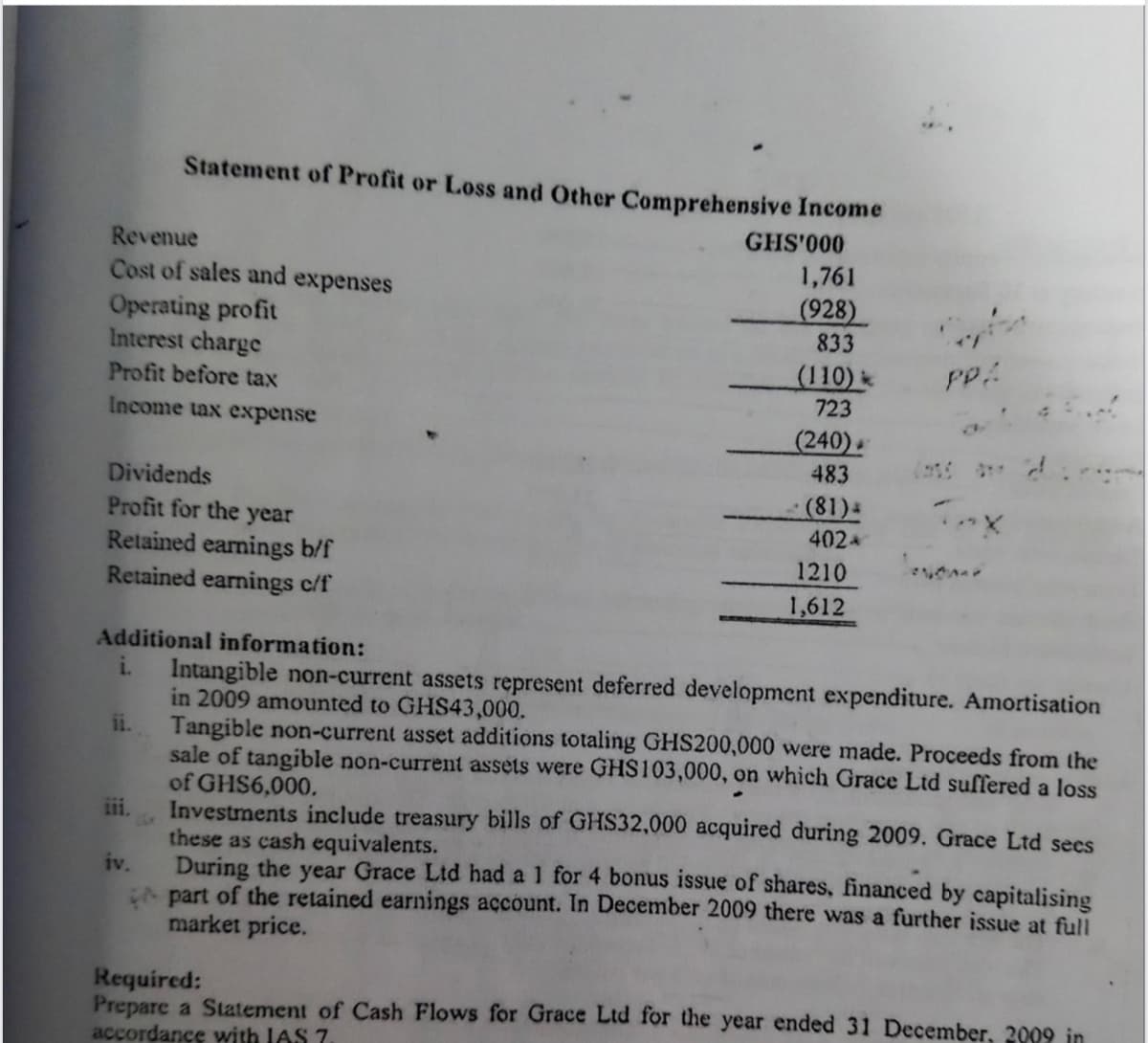 Statement of Profit or Loss and Other Comprehensive Income
GHS'000
Revenue
Cost of sales and expenses
1,761
(928)
833
Operating profit
Interest charge
Profit before tax
Income tax expense
(110)
723
PP
92
(240)
483
Dividends
(81)-
402
Profit for the year
Retained earnings b/f
Retained earnings c/f
1210
1,612
Additional information:
i.
Intangible non-current assets represent deferred development expenditure. Amortisation
in 2009 amounted to GHS43,000.
ii.
Tangible non-current asset additions totaling GHS200,000 were made. Proceeds from the
sale of tangible non-current assets were GHS103,000, on which Grace Ltd suffered a loss
of GHS6,000,
Investments include treasury bills of GHS32,000 acquired during 2009. Grace Ltd secs
these as cash equivalents.
iv.
ii.
During the year Grace Ltd had a 1 for 4 bonus issue of shares, financed by capitalising
part of the retained earnings account. In December 2009 there was a further issue at full
market price.
Required:
Prepare a Statement of Cash Flows for Grace Ltd for the year ended 31 December, 2009 in
accordance with IAS 7
