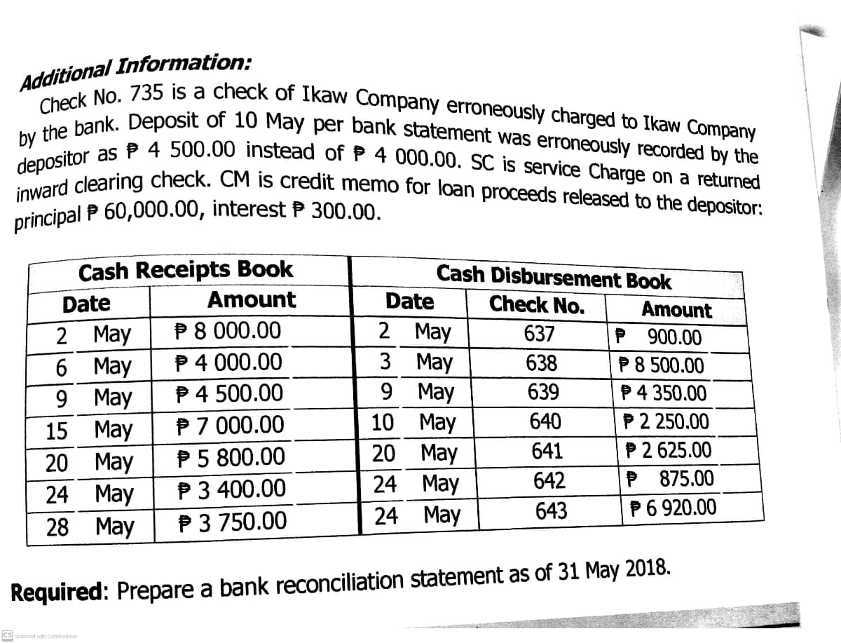 Check No. 735 is a check of Ikaw Company erroneously charged to Ikaw Company
by the bank. Deposit of 10 May per bank statement was erroneously recorded by the
depositor as P 4 500.00 instead of P 4 000.00. SC is service Charge on a returned
inward clearing check. CM is credit memo for loan proceeds released to the depositor:
Additional Information:
principal P 60,000.00, interest P 300.00.
Cash Receipts Book
Cash Disbursement Book
Date
Amount
Date
Check No.
Amount
2 May
3 May
P8 000.00
2 May
6 May
9 May
15 May
20 May
24 May
637
P 900.00
P4 000.00
638
P8 500.00
9 May
10 May
P4 500.00
639
P4 350.00
P2 250.00
P2 625.00
P 875.00
P6 920.00
P7 000.00
640
641
20 May
24 May
P5 800.00
642
P3 400.00
28 Мay
P 3 750.00
24 May
643
Required: Prepare a bank reconciliation statement as of 31 May 2018.
cs Scanned with Camscanner
