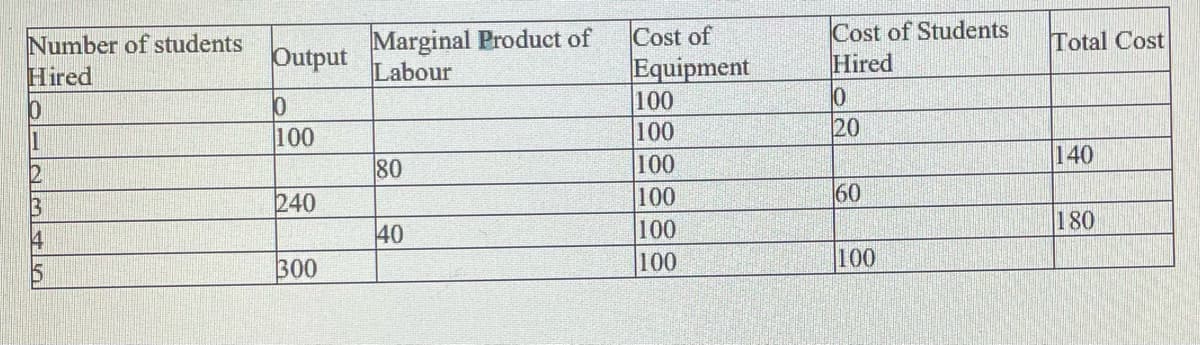 Number of students
Hired
10
1
12
13
Output
0
100
240
300
Marginal Product of
Labour
80
40
Cost of
Equipment
100
100
100
100
100
100
Cost of Students
Hired
0
20
60
100
Total Cost
140
180