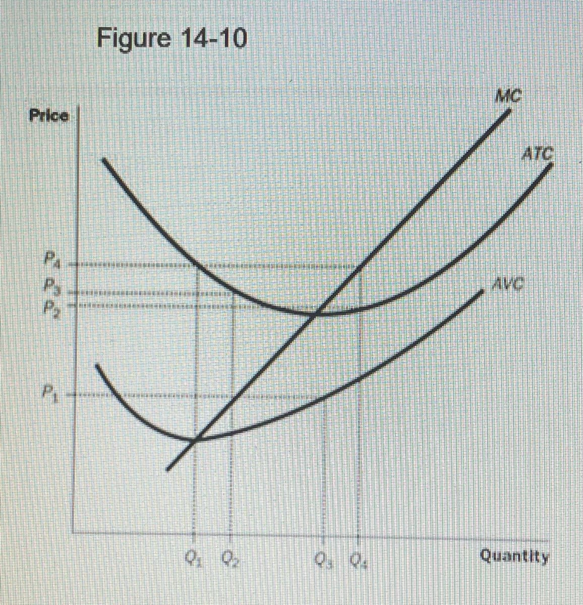 Price
P
P
PH
Figure 14-10
QQ
ATC
Quantity