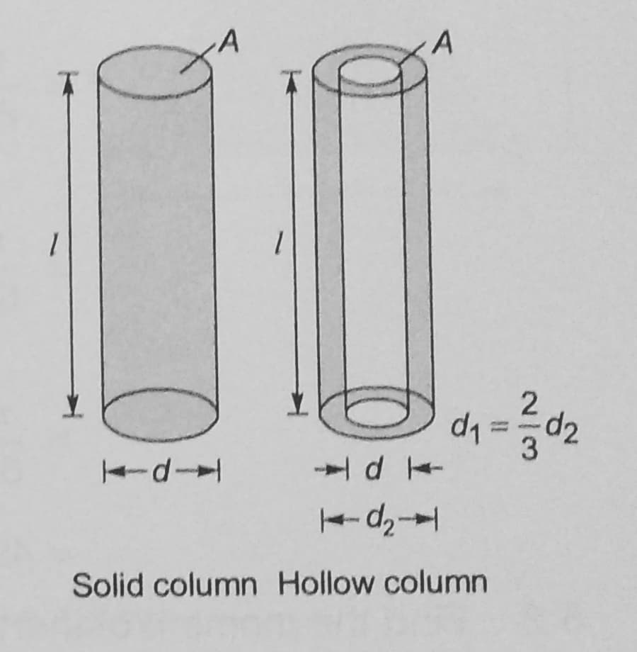 1
A
A
d₁= 3²/3d2
d
19₂
Solid column Hollow column