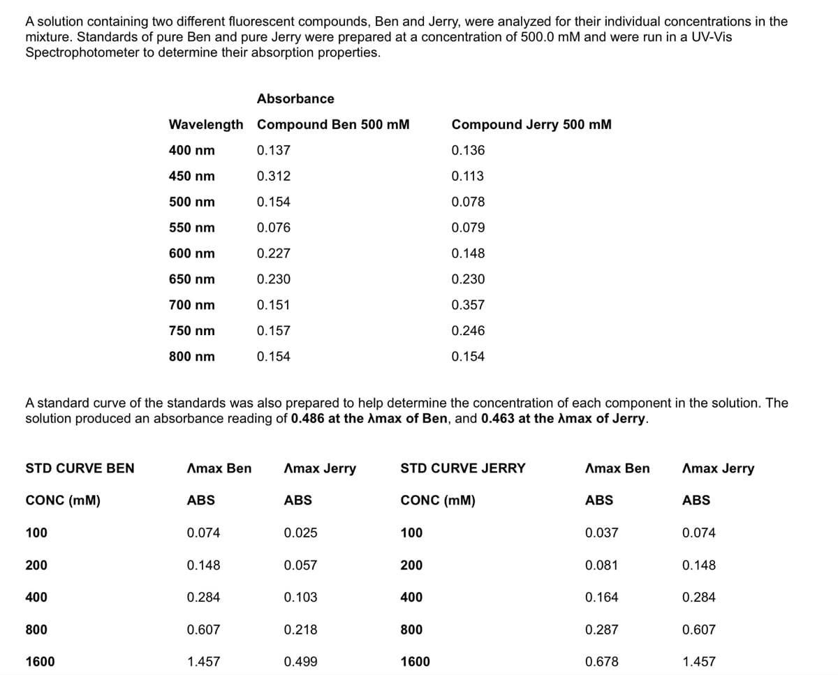 A solution containing two different fluorescent compounds, Ben and Jerry, were analyzed for their individual concentrations in the
mixture. Standards of pure Ben and pure Jerry were prepared at a concentration of 500.0 mM and were run in a UV-Vis
Spectrophotometer to determine their absorption properties.
Absorbance
Wavelength Compound Ben 500 mM
Compound Jerry 500 mM
400 nm
0.137
0.136
450 nm
0.312
0.113
500 nm
0.154
0.078
550 nm
0.076
0.079
600 nm
0.227
0.148
650 nm
0.230
0.230
700 nm
0.151
0.357
750 nm
0.157
0.246
800 nm
0.154
0.154
A standard curve of the standards was also prepared to help determine the concentration of each component in the solution. The
solution produced an absorbance reading of 0.486 at the Amax of Ben, and 0.463 at the Amax of Jerry.
STD CURVE BEN
Amax Ben
Amax Jerry
STD CURVE JERRY
Amax Ben
Amax Jerry
CONC (mM)
ABS
ABS
CONC (mM)
ABS
ABS
100
0.074
0.025
100
0.037
0.074
200
0.148
0.057
200
0.081
0.148
400
0.284
0.103
400
0.164
0.284
800
0.607
0.218
800
0.287
0.607
1600
1.457
0.499
1600
0.678
1.457

