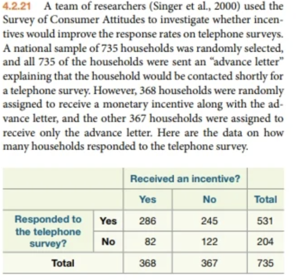 4.2.21 A team of researchers (Singer et al., 2000) used the
Survey of Consumer Attitudes to investigate whether incen-
tives would improve the response rates on telephone surveys.
A national sample of 735 households was randomly selected,
and all 735 of the households were sent an "advance letter"
explaining that the household would be contacted shortly for
a telephone survey. However, 368 households were randomly
assigned to receive a monetary incentive along with the ad-
vance letter, and the other 367 households were assigned to
receive only the advance letter. Here are the data on how
many households responded to the telephone survey.
Received an incentive?
Yes
No
Total
Responded to
the telephone
survey?
Yes
286
245
531
No
82
122
204
Total
368
367
735
