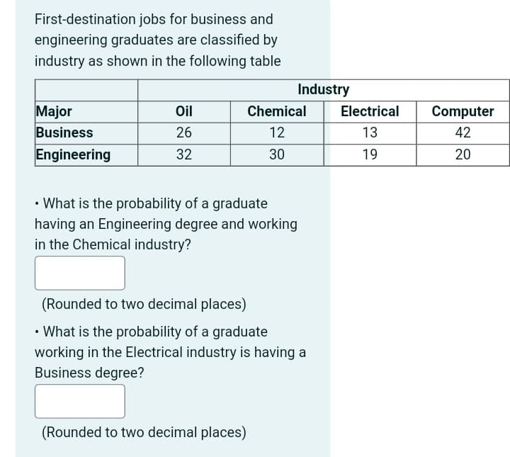 First-destination jobs for business and
engineering graduates are classified by
industry as shown in the following table
Industry
Major
Business
Oil
Chemical
Electrical
Computer
26
12
13
42
Engineering
32
30
19
20
• What is the probability of a graduate
having an Engineering degree and working
in the Chemical industry?
(Rounded to two decimal places)
• What is the probability of a graduate
working in the Electrical industry is having a
Business degree?
(Rounded to two decimal places)
