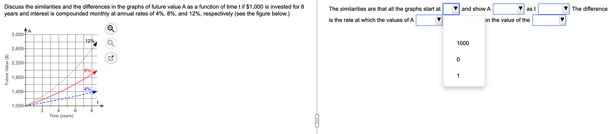 Discuss the similarities and the differences in the graphs of future value A as a function of time t if $1,000 is invested for 8
years and interest is compounded monthly at annual rates of 4%, 8%, and 12%, respectively (see the figure below.)
A
3,000-
12%
2,600-
2,200-
8%
1,800-
4%
1,400-
1,000+
Future Value ($)
2
4
Time (years)
6
- 00
8
A
K
The similarities are that all the graphs start at
is the rate at which the values of A
and show A
1000
0
1
as t
on the value of the
The difference