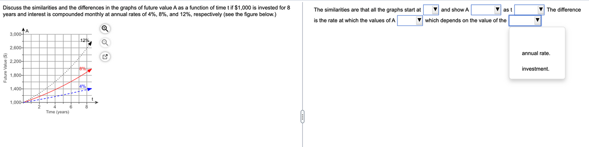 Discuss the similarities and the differences in the graphs of future value A as a function of time t if $1,000 is invested for 8
years and interest is compounded monthly at annual rates of 4%, 8%, and 12%, respectively (see the figure below.)
A
3,000+
12%
2,600-
2,200-
1,800-
1,400-
1,000-
Future Value ($)
2
Time (years)
-co
6
8%
4%
- 00
▶
8
C
The similarities are that all the graphs start at
is the rate at which the values of A
as t
and show A
which depends on the value of the
The difference
annual rate.
investment.