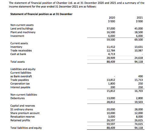 The statement of financial position of Chamber Ltd. as at 31 December 2020 and 2021 and a summary of the
income statement for the year ended 31 December 2021 are as follows:
Statement of financial position as at 31 December
Non-current assets
Land and buildings
Plant and machinery
Investment
Current assets
Inventory
Trade receivables
Cash at bank
Total assets
Liabilities and equity
Current liabilities
as Bank overdraft
Trade payables
Corporation tax
Interest payable
Non-current liabilities
Debentures
Capital and reserves
$1 ordinary shares
Share premium account
Revaluation reserve
Retained profits
Total liabilities and equity
2020
$'000
37,000
16,500
6,000
59,500
11,412
12,784
4,713
28,909
88,409
13,812
1,800
200
15,812
13,000
28,812
20,000
10,000
3,000
26,597
59,597
88,409
2021
$'000
45,000
18,500
6,000
69,500
13,631
10,987
24,618
94,118
490
15,713
250
250
16,703
2,800
19,503
28,000
12,000
8,000
26,615
74,615
94,118
