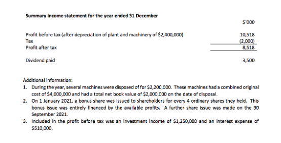 Summary income statement for the year ended 31 December
Profit before tax (after depreciation of plant and machinery of $2,400,000)
Tax
Profit after tax
Dividend paid
$'000
10,518
(2,000)
8,518
3,500
Additional information:
1. During the year, several machines were disposed of for $2,200,000. These machines had a combined original
cost of $4,000,000 and had a total net book value of $2,000,000 on the date of disposal.
2. On 1 January 2021, a bonus share was issued to shareholders for every 4 ordinary shares they held. This
bonus issue was entirely financed by the available profits. A further share issue was made on the 30
September 2021.
3. Included in the profit before tax was an investment income of $1,250,000 and an interest expense of
$510,000.