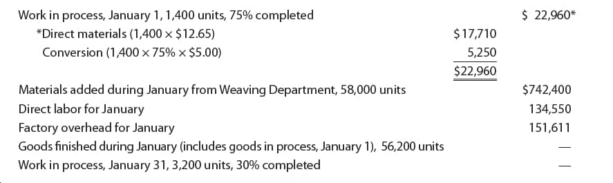 $ 22,960*
Work in process, January 1, 1,400 units, 75% completed
*Direct materials (1,400 x $12.65)
$17,710
Conversion (1,400 × 75% × $5.00)
5,250
$22,960
Materials added during January from Weaving Department, 58,000 units
Direct labor for January
$742,400
134,550
Factory overhead for January
151,611
Goods finished during January (includes goods in process, January 1), 56,200 units
Work in process, January 31, 3,200 units, 30% completed
