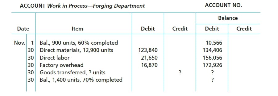 ACCOUNT Work in Process-Forging Department
ACCOUNT NO.
Balance
Debit
Credit
Debit
Credit
Date
Item
Nov. 1 Bal., 900 units, 60% completed
30 Direct materials, 12,900 units
30 Direct labor
30 Factory overhead
30 Goods transferred, ? units
30 Bal., 1,400 units, 70% completed
10,566
134,406
156,056
123,840
21,650
16,870
172,926
