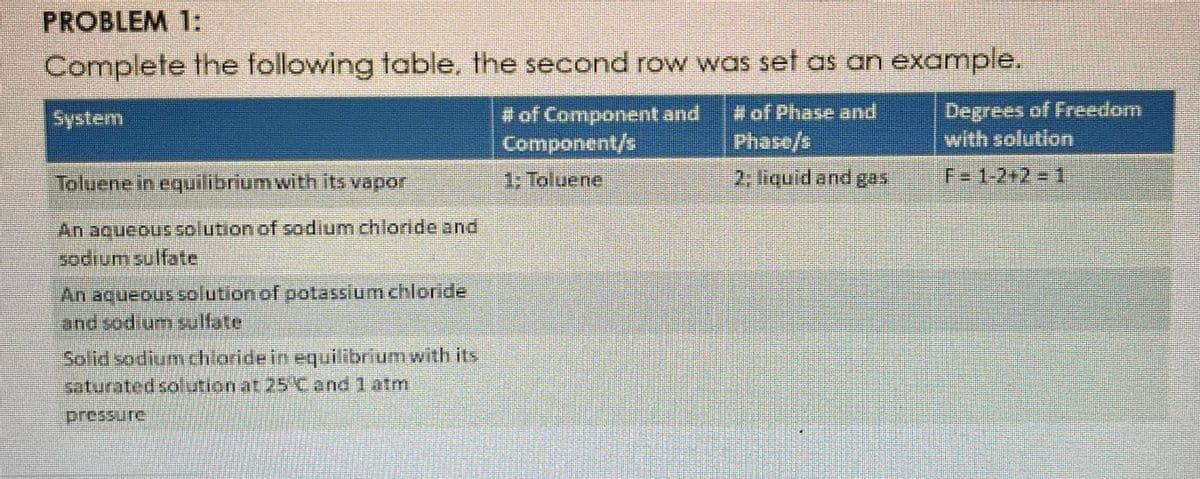 PROBLEM 1:
Complete the following table, the second row was set as an example.
System
# of Component and
Component/s
# of Phase and
Phase/s
Toluene in equilibrium with its vapor
1: Toluene
2: liquid and gas
An aqueous solution of sodium chloride and
sodiumsulfate
An aqueous solution of potassium chloride
and sodium sulfate
Solid sodium chloride in equilibrium with its
saturated solution at 25°C and 1 atm
pressure
Degrees of Freedom
with solution
|F= 1-2+2 = 1