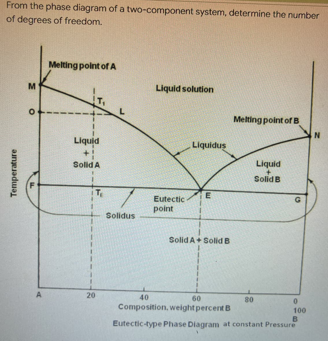 From the phase diagram of a two-component system, determine the number
of degrees of freedom.
Melting point of A
Liquid solution
T₁
Melting point of B
Liquid
Solid B
Temperature
M
LL
Liquid
Solid A
I TE
20
Liquidus
E
Solid A+ Solid B
40
80
0
60
Composition, weight percent B
100
B
Eutectic-type Phase Diagram at constant Pressure
Solidus
Eutectic
point
G
N