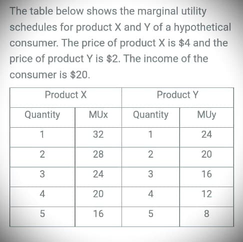 The table below shows the marginal utility
schedules for product X and Y of a hypothetical
consumer. The price of product X is $4 and the
price of product Y is $2. The income of the
consumer is $20.
Product X
Product Y
Quantity
Quantity
1
1
2
2
3
3
4
4
5
5
MUX
32
28
24
20
16
MUY
24
20
16
12
8