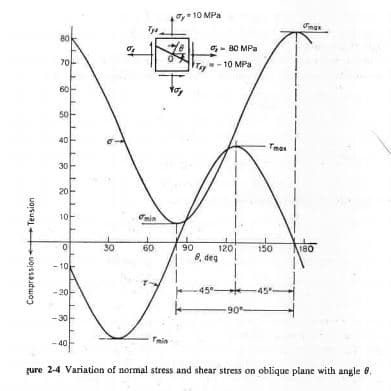 oy- 10 MPa
80
G- 80 MPa
7아
-10 MPa
60
50
40
Tmas
30
20
10
30
60
90
120
150
180
8, deg
-10
-20
45
-45
90
-30
Tmin
- 40
gure 2-4 Variation of normal stress and shear stress on oblique plane with angle 8.
Compression ++ Tension
