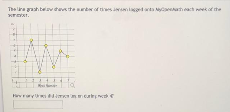 The line graph below shows the number of times Jensen logged onto MyOpenMath each week of the
semester.
8-
-2
Week Number
How many times did Jensen log on during week 4?
