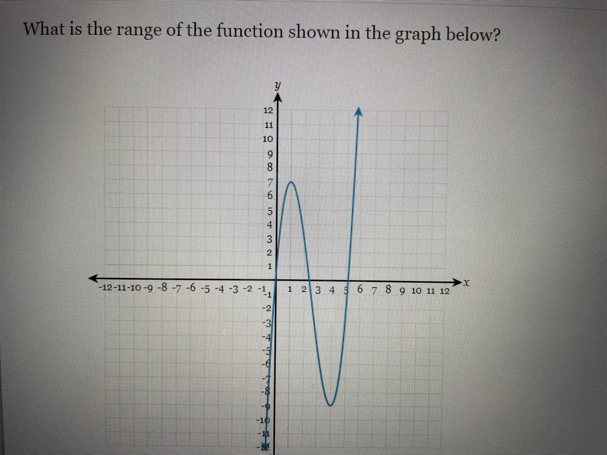 What is the range of the function shown in the graph below?
12
11
10
9
8
7
6.
4
3
2
1
-12-11-10 -9 -8-7 -6 -5 -4 -3 -2 -1,
23 4 5 6 7 8 9 10 11 12
-2
-3
-10
