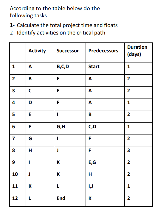 According to the table below do the
following tasks
1- Calculate the total project time and floats
2- Identify activities on the critical path
Activity Successor
Predecessors
1
A
B,C,D
Start
2
B
E
A
3
с
A
4
D
A
5
E
B
6
F
C,D
7
G
F
8
H
F
9
E,G
10
H
11
I,J
12
K
I
J
к
L
F
F
I
G,H
I
J
K
K
L
End
Duration
(days)
1
2
2
1
2
1
2
3
2
2
1
2