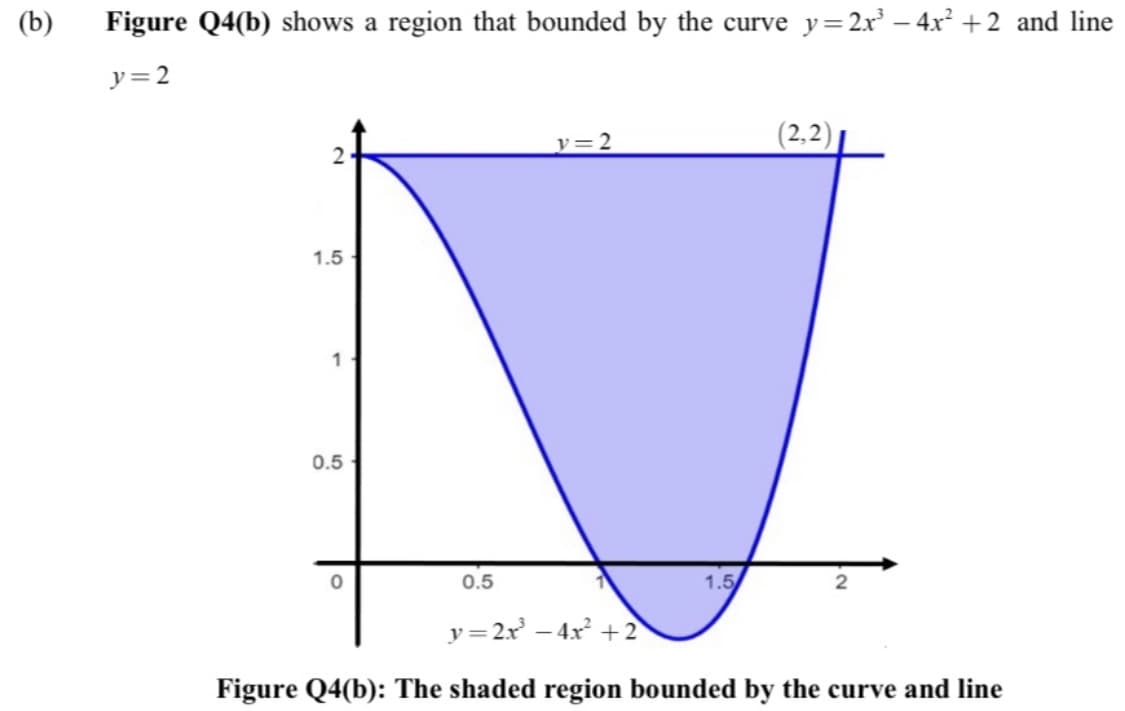 (b)
Figure Q4(b) shows a region that bounded by the curve y=2x' – 4x² +2 and line
y=2
y=2
(2,2)
1.5
0.5
0.5
1.5
y= 2x – 4x +2
Figure Q4(b): The shaded region bounded by the curve and line
