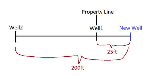 Well2
Property Line
200ft
Well1
25ft
New Well