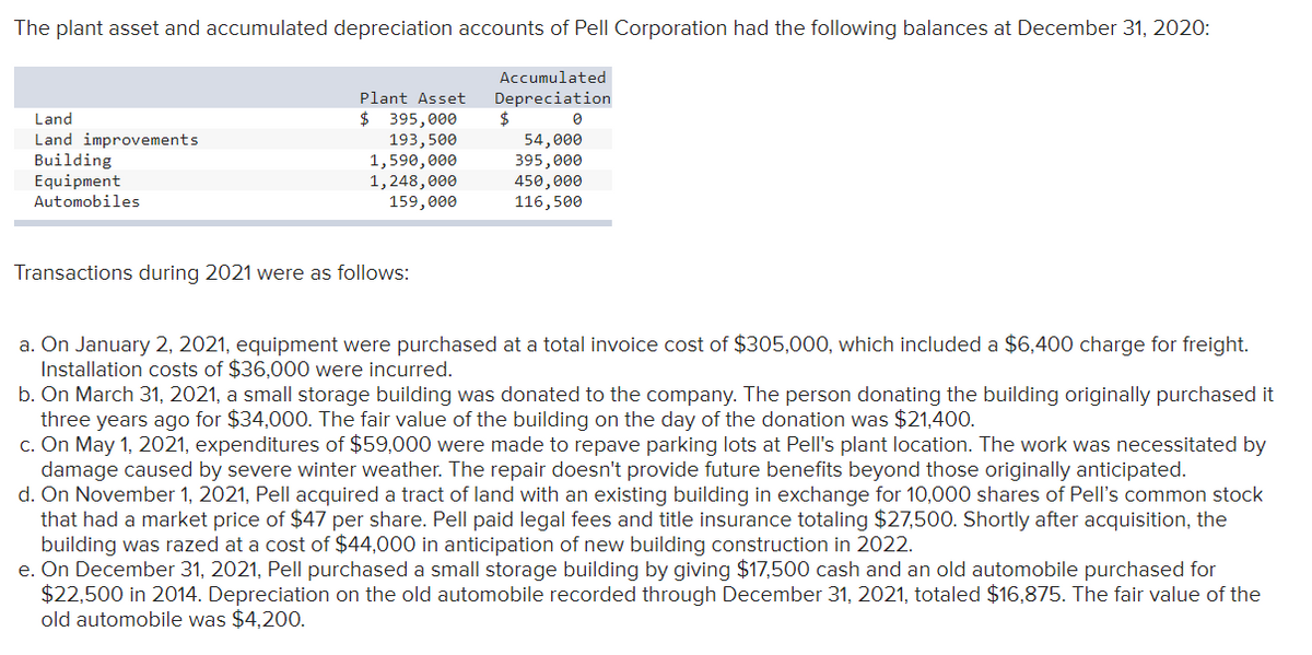 The plant asset and accumulated depreciation accounts of Pell Corporation had the following balances at December 31, 2020:
Accumulated
Depreciation
0
Land
Land improvements
Building
Equipment
Automobiles
Plant Asset
$ 395,000
193,500
1,590,000
1,248,000
159,000
Transactions during 2021 were as follows:
$
54,000
395,000
450,000
116,500
a. On January 2, 2021, equipment were purchased at a total invoice cost of $305,000, which included a $6,400 charge for freight.
Installation costs of $36,000 were incurred.
b. On March 31, 2021, a small storage building was donated to the company. The person donating the building originally purchased it
three years ago for $34,000. The fair value of the building on the day of the donation was $21,400.
c. On May 1, 2021, expenditures of $59,000 were made to repave parking lots at Pell's plant location. The work was necessitated by
damage caused by severe winter weather. The repair doesn't provide future benefits beyond those originally anticipated.
d. On November 1, 2021, Pell acquired a tract of land with an existing building in exchange for 10,000 shares of Pell's common stock
that had a market price of $47 per share. Pell paid legal fees and title insurance totaling $27,500. Shortly after acquisition, the
building was razed at a cost of $44,000 in anticipation of new building construction in 2022.
e. On December 31, 2021, Pell purchased a small storage building by giving $17,500 cash and an old automobile purchased for
$22,500 in 2014. Depreciation on the old automobile recorded through December 31, 2021, totaled $16,875. The fair value of the
old automobile was $4,200.