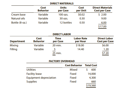 DIRECT MATERIALS
Cost
Units
Direct Materials
Cost
per Unit
Behavior
per Case
Cost per Case
Cream base
Variable
100 ozs.
$0.02
$ 2.00
Natural oils
Variable
30 ozs.
0.30
9.00
Bottle (8-oz.)
Variable
12 bottles
0.50
6.00
$17.00
DIRECT LABOR
Time
per Case
20 min.
Labor Rate
Direct Labor
Cost per Case
$6.00
Cost
Department
Behavior
per Hour
Mixing
Filling
Variable
$18.00
Variable
14.40
1.20
25 min.
$7.20
FACTORY OVERHEAD
Cost Behavior Total Cost
Utilities
Mixed
600
Facility lease
Equipment depreciation
Supplies
Fixed
14,000
Fixed
4,300
Fixed
660
$19,560

