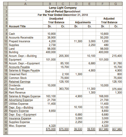 A
B
C
D
E
Lamp Light Company
End-of-Period Spreadsheet
For the Year Ended December 31, 2018
Unadjusted
Adjusted
Trial Balance
Adjustments
Dr.
Trial Balance
6 Account Title
Dr.
Cr.
Cr.
Dr.
Cr.
7
В Cash
9 Accounts Receivable
10 Prepaid Insurance
11 Supplies
12 Land
13 Building
14 Accum. Depr.-Building
15 Equipment
16 Асcum. Depr.-Еquipment
17 Accounts Payable
18 Salaries & Wages Payable
19 Unearned Rent
20 Common Stock
21 Retained Earnings
22 Dividends
23 Fees Earned
24 Rent Revenue
25 Salaries & Wages Expense
26 Advertising Expense
27 Utilities Expense
28 Depr. Exp.-Building
29 Repairs Expense
30 Depr. Exp.-Equipment
31 Insurance Expense
32 Supplies Expense
33 Misc. Expense
10,800
38,900
4,200
2,730
98,000
400,000
10,800
50,200
1,200
11,300
3,000
2,250
480
98,000
400,000
205,300
10, 100
215,400
101,000
101,000
85, 100
6,680
91,780
15,700
4,900
15,700
4,900
2,100
75,000
128, 100
1,300
800
75,000
128,100
10,000
10,000
11,300
1,300
363,700
375,000
1,300
4,900
163,100
21,700
11,400
168,000
21,700
11,400
10,100
8,850
6,680
10,100
8,850
6,680
3,000
3,000
2,250
2,250
4,320
875.000 875.000
4,320
39.530 907,980 907,980
34
39,530
35
1234
